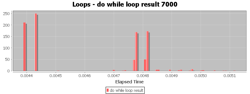Loops - do while loop result 7000